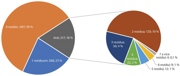 Graf 1: Počet reziduí kvantifikovaných v jednotlivých vzorcích mrkve v roce 2017 (EFSA, 2019)