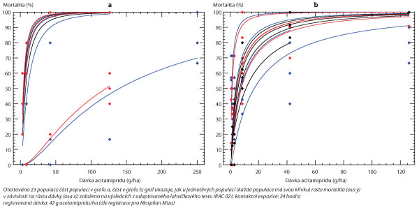 Graf 1a, b: Křivky mortality odhadnuté (výsledek probitové regrese) pro jednotlivé populace krytonosce čtyřzubého otestované v roce 2023 