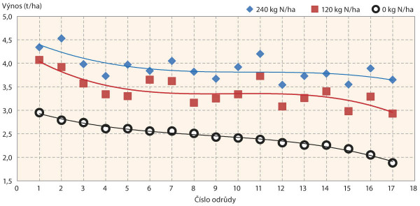 Graf 1: Vliv dávky dusíku na průměrný výnos sledovaných odrůd