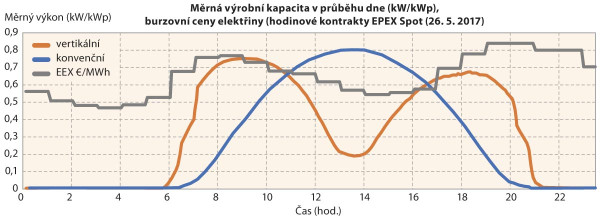 Graf 1: Křivka generované energie vertikálních bifaciálních panelů orientovaných východ západ (zdroj: Next2sun GmbH)