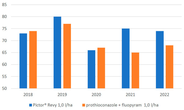 Srovnání účinnosti na hlízenku obecnou v % s přípravkem prothioconazole + fluopyram 1 l/ha v letech 2019–2023. PINF = průměrná infekce na kontrole v daném roce. Číslo v % udává účinnost přípravků. N = počet pokusů. Pokusy BASF 2019–2023, celkem 171 pokusů.