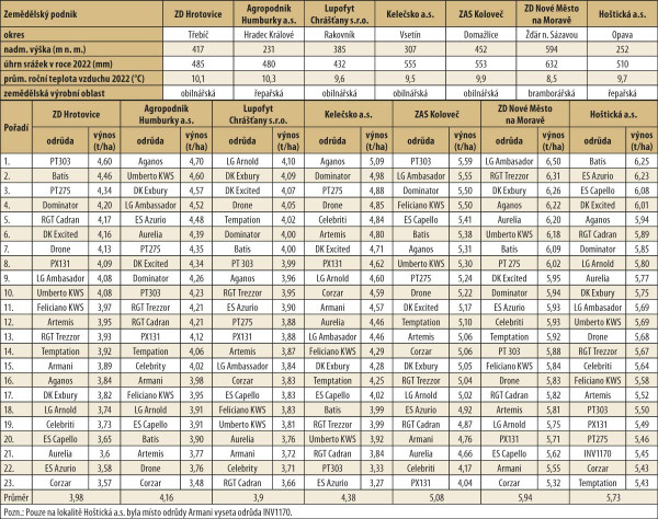 Tab. 3: Výnosové výsledky (t/ha) na hodnotitelných poloprovozních odrůdových pokusech v sezoně 2021/22