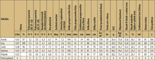 Tab. 1: Pšenice setá jarní - průměrné hodnoty významných hospodářských vlastností v roce 2016