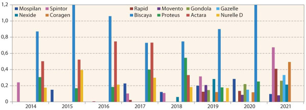 Graf 5: Počet ošetření insekticidy u vybrané skupiny pěstitelů brambor v období 2014–2021
