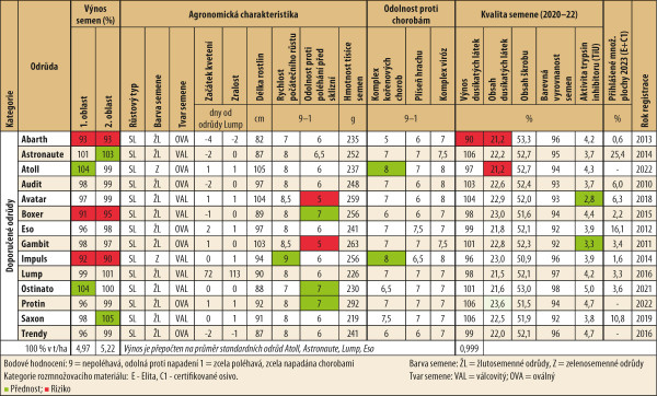 Významné hospodářské vlastnosti odrůd hrachu polního jarního (ÚKZÚZ, 2020–23)