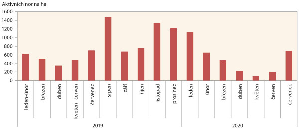 Graf 1: Průměrný počet aktivních východů z nor na 1 ha v České republice v roce 2019 a 2020