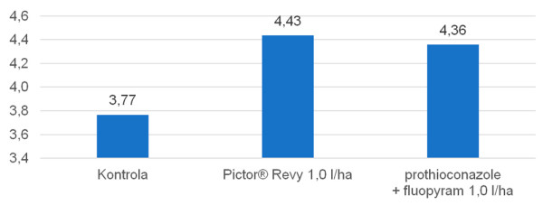 Výnos semen (t/ha), Pictor<sup>®</sup> Revy vs. prothioconazole + fluopyram, pokusy BASF, n = 14, ČR 2020–23