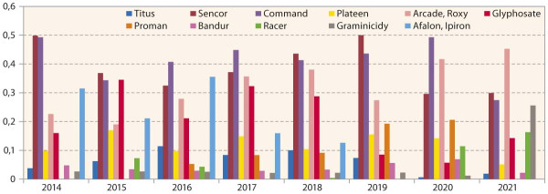 Graf 3: Počet ošetření herbicidy u vybrané skupiny pěstitelů brambor v období 2014–2021