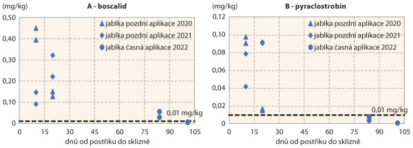 Graf 5: Ukázka reziduí účinných látek fungicidů ve zralých plodech jablek při časné a pozdní aplikaci přípravku Bellis (boscalid + pyraclostrobin); A: boscalid; B: pyraclostrobin