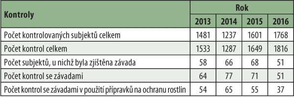 Tab. 1: Výsledky kontrol používání přípravků na ochranu rostlin za období 1. 1.–30. 9. v letech 2013–16