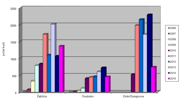 Graf: Srovnání početnosti bázlivce kukuřičného v letech 2006–2015 na vybraných lokalitách