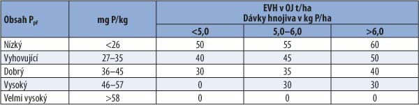 Tab. 5: Kategorie zásoby Ppř pro Olsenovu metodu a dávky P-hnojiva podle EVH