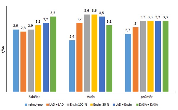 Graf 4: Výnosy semen řepky ozimé po jarní aplikaci hnojiva Ensin (průměr let 2013–2015)