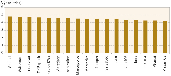 Graf 2: Průměrné výnosy (t/ha) shodných odrůd za dva roky - (2014/15 a 2015/16 (rok 2014/15 průměr ze 6 a v roce 2015/16 z 8 poloprovozních lokalit)