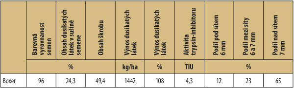 	Barevná vyrovnanost semen 	Obsah dusíkatých látek v sušině semene	Obsah škrobu	Výnos dusíkatých látek	Výnos dusíkatých látek	Aktivita trypsin-inhibitoru	Podíl pod sítem 6 mm	Podíl mezi síty 6 a 7 mm	Podíl nad sítem 7 mm 	%	kg/ha	%	TIU	% Boxer 	96	24,3	49,4	1442	108	4,3	12	23	65