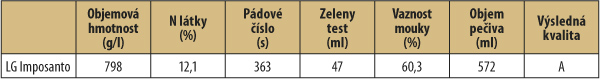 Tab. 1: Kvalita zrna v registračních zkouškách ÚKZÚZ (2014–16, ČR)