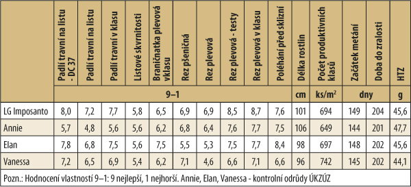 Tab. 4: Významné hospodářské vlastnosti v registračních zkouškách ÚKZÚZ (2014–16, ČR)