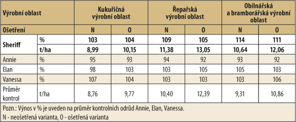 Tab. 1: Výnos zrna v registračních zkouškách ÚKZÚZ (2014–16, ČR)