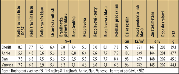 Tab. 2: Významné hospodářské vlastnosti v registračních zkouškách ÚKZÚZ (2014–16, ČR)