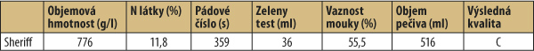 Tab. 3: Kvalita zrna v registračních zkouškách ÚKZÚZ (2014–16, ČR)