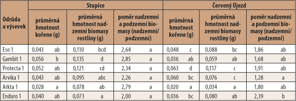 Tab. 2: Průměrná hmotnost suché nadzemní a podzemní biomasy rostliny (g) poměr mezi nadzemní a podzemní biomasou rostliny (nadzemní/podzemní) stanovené 22. 4. 2016 (Stupice) a 27. 4. 2016 (Červený Újezd); rozdílné indexy mezi průměry dokumentují statisticky průkazné rozdíly mezi průměry v rámci sloupců (ANOVA, α = 0,05, Tukey); hodnocení na plochách s obvyklým výsevkem (výsevek 1)