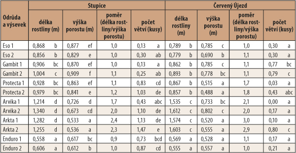 Tab. 3: Vliv odrůdy a hustoty výsevu na průměrnou délku rostlin (m), na průměrnou reálnou výšku porostu (m) a na počet větví na rostlině (kusy) dne 20. 6. 2016 (Stupice) a 27. 6. 2016 (Červený Újezd); rozdílné indexy dokumentují statisticky průkazný rozdíl mezi průměry v rámci sloupců (ANOVA, α = 0,05, Tukey); 1 - obvyklý výsevek a 2 - snížený výsevek