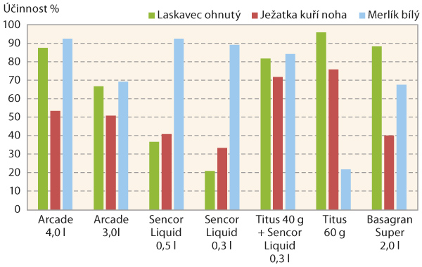 Graf 1: Účinnost postemergentních herbicidů v ranobramborářské oblasti v pokusech roku 2016 (Přerov nad Labem)
