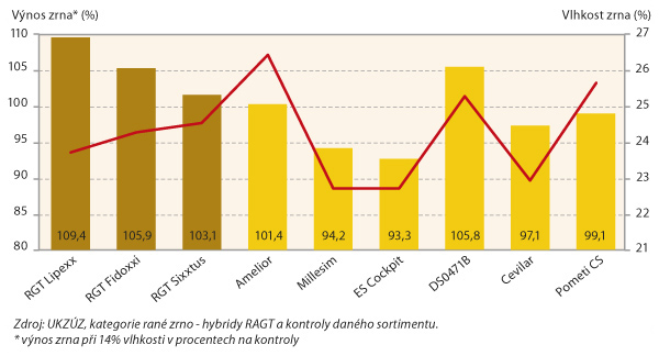 Graf 2: Kukuřice - rané zrno - relativní výnos* a sklizňová vlhkost zrna (zdroj: ÚKZÚZ 2015)