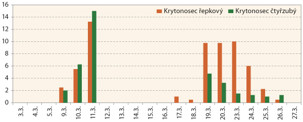 Graf 1: Letová aktivita krytonosce řepkového (1a) a krytonosce čtyřzubého (1b) do žlutých misek (průměr na jednu misku za cca 3 dny), Ruzyně 2015