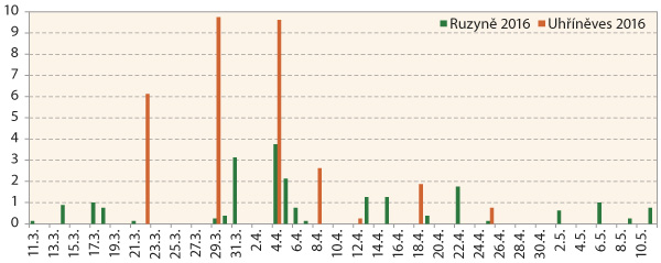 Graf 2: Letová aktivita krytonosců stonkových do žlutých misek (průměr na jednu misku za cca 3 dny), Ruzyně 2016 (2a) a Uhříněves 2016 (2b)