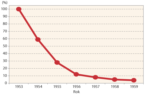 Graf 1: Pokles obsahu životných semen v obdělávané orniční vrstvě bez nových přírůstků semen do půdy (podle Robertse, 1968)