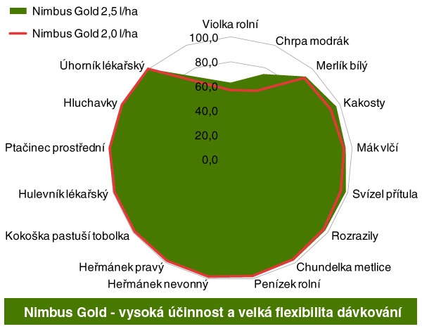 Graf: Porovnání herbicidní účinnosti Nimbus® Gold v dávce 2,0 a 2,5 l/ha proti spektru plevelů