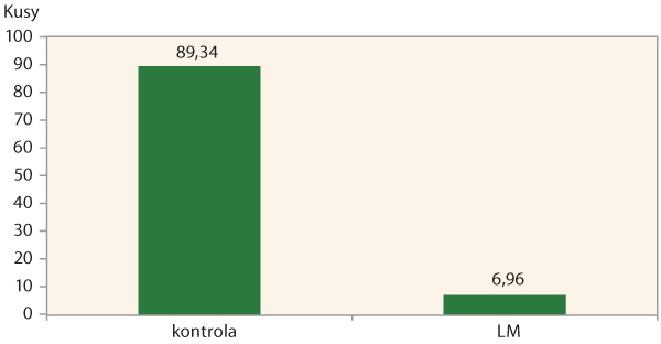 Graf 3: Průměrný počet puparií molice vlaštovičníkové na ploše listů růžičkové kapusty 10 cm2 v kontrolní variantě a ve variantě ošetřené houbou Lecanicillium muscarium (LM) s využitím obrazové analýzy