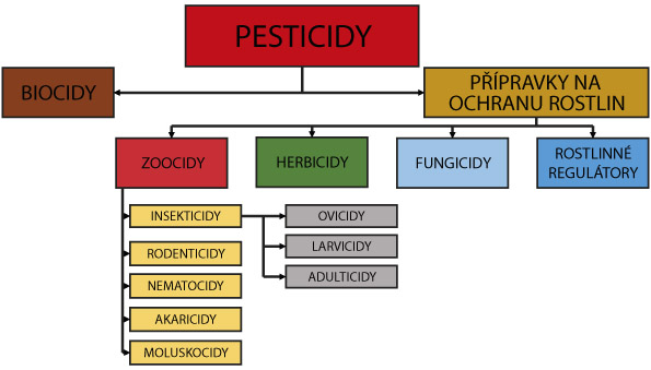 Schéma 1: Dělení pesticidů