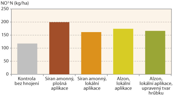 Graf 2 : Obsah nitrátového dusíku v půdě po různých způsobech aplikace N-hnojiv (Valečov, fáze 4. listu - červen, průměr let 2008– 2012)