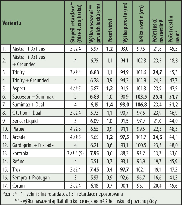 Tab. 2: Výsledky vegetačního pozorování sóji po aplikaci herbicidů (nalévání lusků) a hodnocení retardace sóji použitými herbicidy a jejich kombinacemi (4. trojlístek)