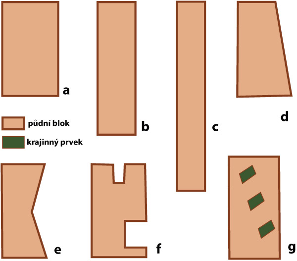 Obr. 2: Schematické znázornění rozdílných tvarů půdních bloků se shodnou výměrou (upraveno podle Landers, 2000)