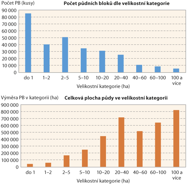 Graf 1: Počet půdních bloků dle velikostní kategorie (nahoře) a výměra půdy jednotlivých velikostních kategorií v České republice