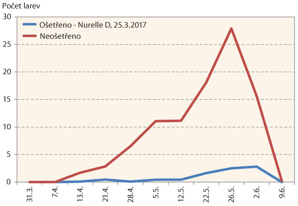 Graf 6: Průměrný počet larev krytonosce řepkového na jednu hodnocenou rostlinu v čase na parcele ošetřené a neošetřené insekticidy v roce 2017, Praha-Ruzyně, ošetření: Nurelle D (25. 3. 2017)