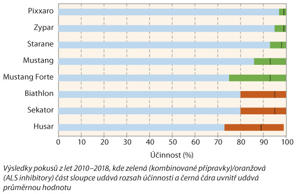 Graf 6: Účinnost herbicidů s vysokou účinností na svízel přítulu při jarním ošetření obilnin