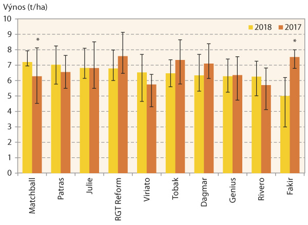 Graf 6: Průměrný výnos a rozpětí prostřední poloviny hodnot pro 10 nejčastěji zastoupených odrůd pekárenské pšenice sklizené v ČR v letech 2017 a 2018; odrůdy Matchball a Fakir v roce 2017 nebyly v nejčastěji zastoupené desítce, proto mohou být průměrné hodnoty jejich výnosu v tomto roce ovlivněny malým počtem vzorků (*)