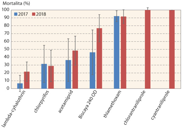Graf 1: Průměrná mortalita larev mandelinky bramborové po aplikaci insekticidů v 100% dávce v letech 2017 (9 populací) a 2018 (15 populací)