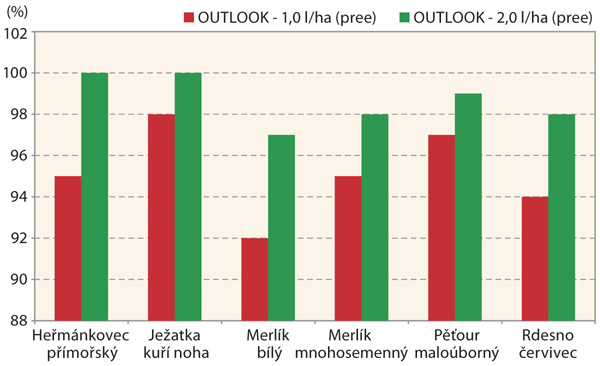 Graf 1: Porovnání herbicidní účinnosti na vybrané plevele v sóji luštinaté (Šumperk)