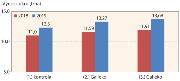 Graf 4: Vliv stimulačních přípravků firmy Galleko, a. s. na výnos bílého cukru v letech 2018 a 2019