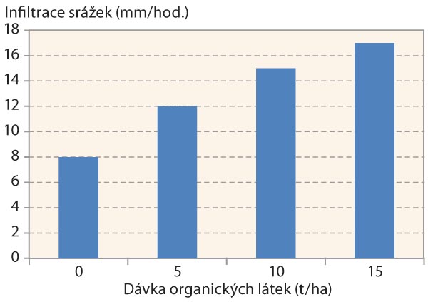 Graf 2: Vliv dávek organických látek na infiltraci srážek (Barzegar et al., 2002)