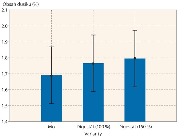 Graf 2: Vliv varianty na obsah celkového dusíku v hlízách v roce 2015; raná odrůda Dali
