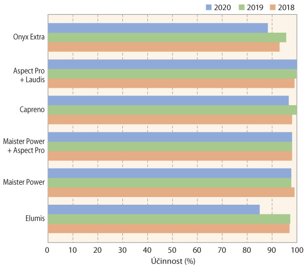  Graf 4: Porovnání účinnosti herbicidů a tank-mix kombinací použitých postemergentně (4–5 listů kukuřice) ve srážkově odlišných letech 2018–2020 na ježatku kuří nohu