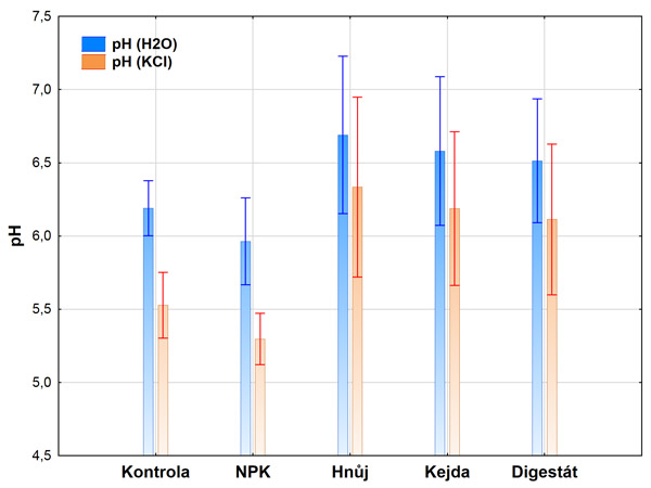 Graf 1: Průměrné hodnoty pH při 4sečném využití TTP ve sledovaných variantách hnojení za období 2019–2021