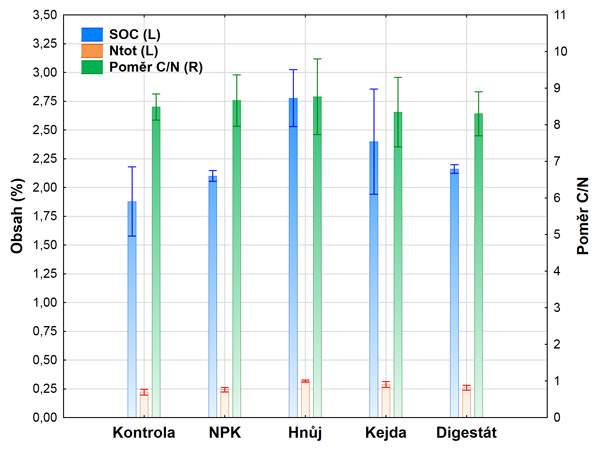 Graf 2: Průměrné hodnoty obsahu uhlíku (SOC %), dusíku (Ntot %) a poměru C/N (při 4sečném využití TTP ve sledovaných variantách hnojení za období 2019–2021)