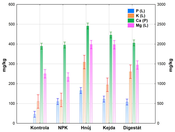 Graf 6: Průměrný obsah přístupných živin fosforu (P), draslíku (K), vápníku (Ca) a hořčík (Mg) ve 4sečném využití TTP ve variantách hnojení v roce 2021